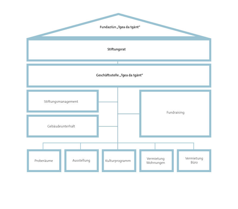 Organisationsstruktur