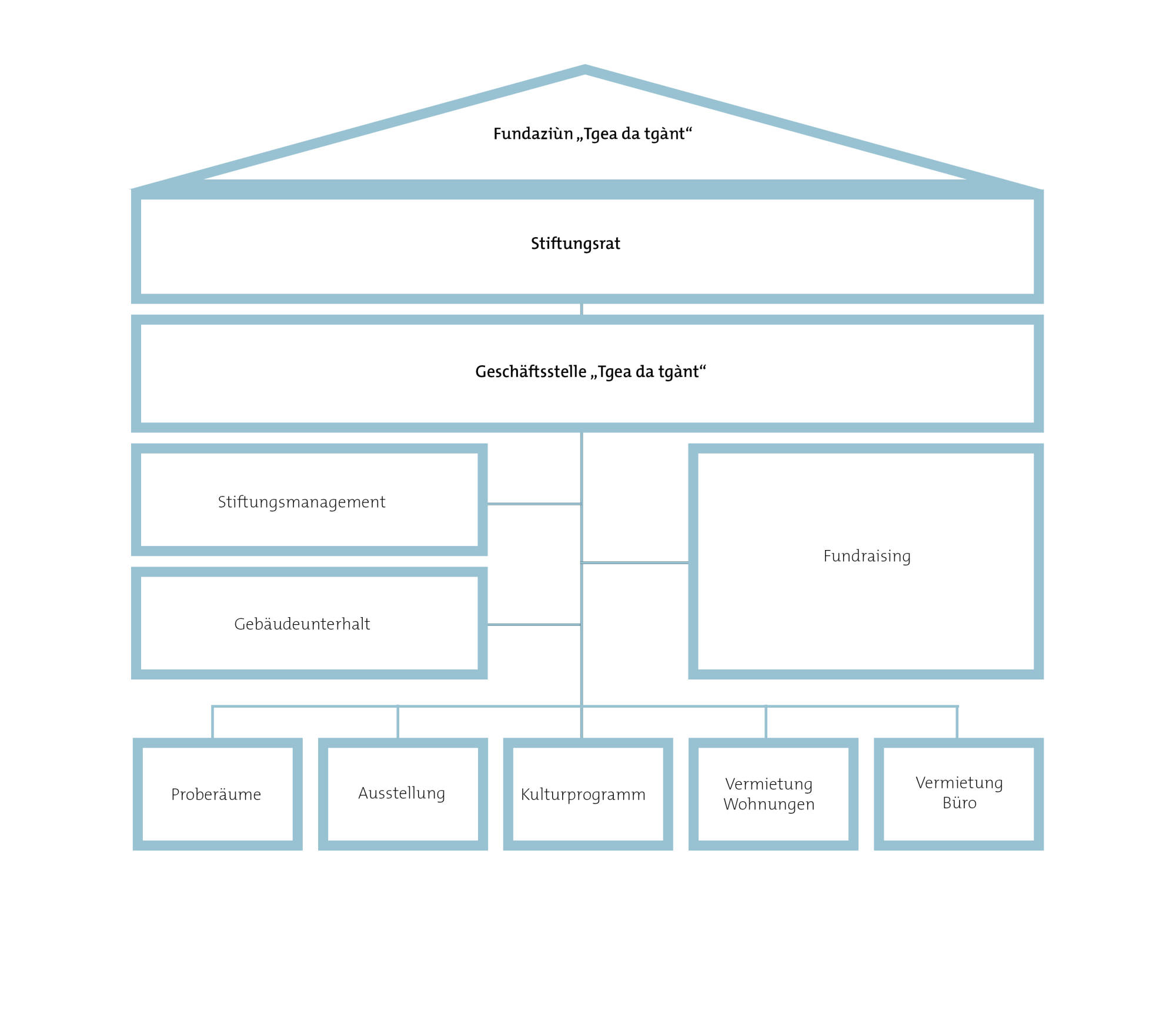 Organisationsstruktur